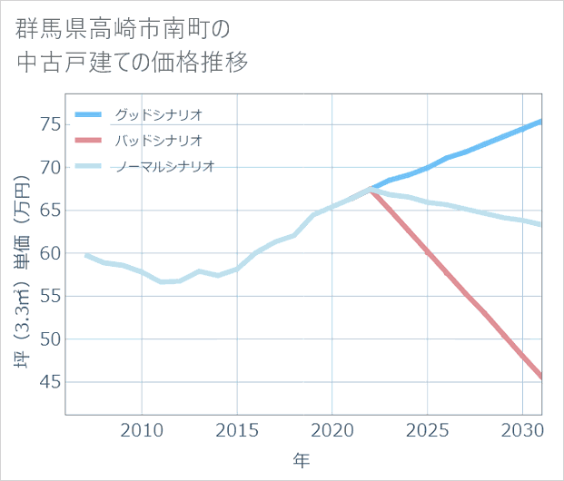 群馬県高崎市南町の中古戸建て価格推移