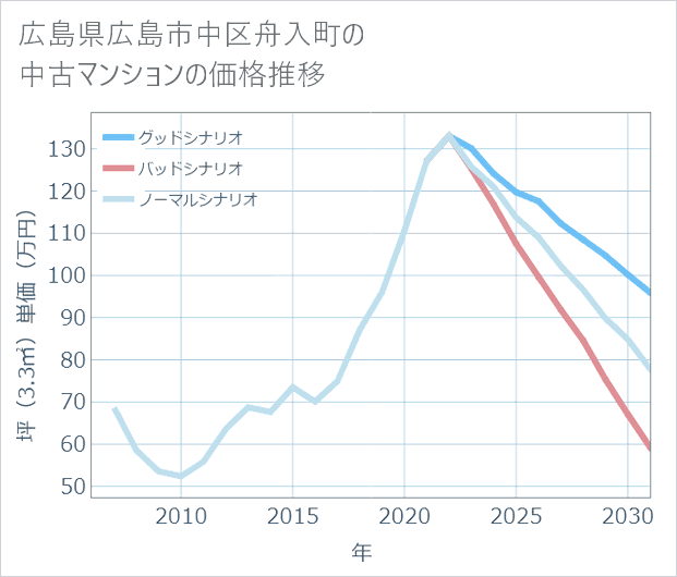 広島県広島市中区舟入町の中古マンション価格推移