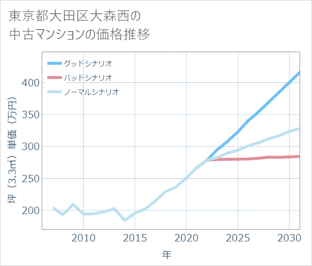 東京都大田区大森西の中古マンション価格推移