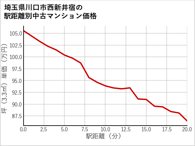埼玉県川口市西新井宿の徒歩距離別の中古マンション坪単価