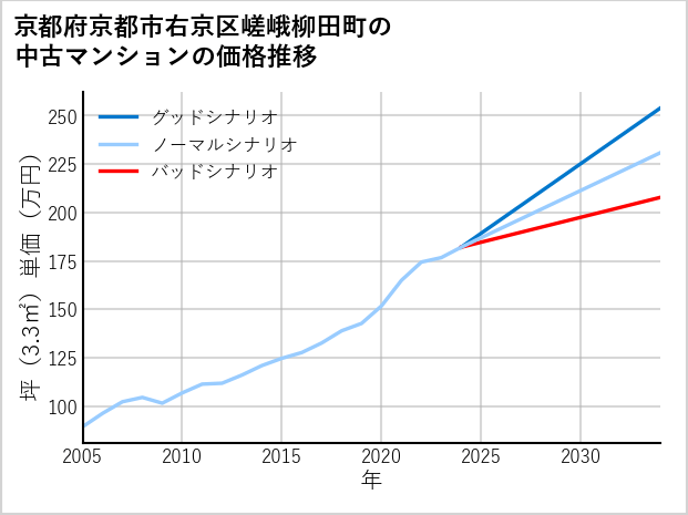 京都府京都市右京区嵯峨柳田町の中古マンション価格推移