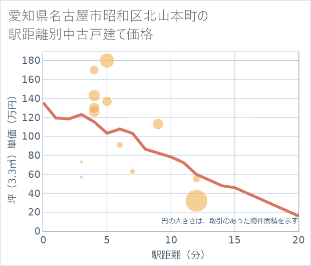 愛知県名古屋市昭和区北山本町の徒歩距離別の中古戸建て坪単価
