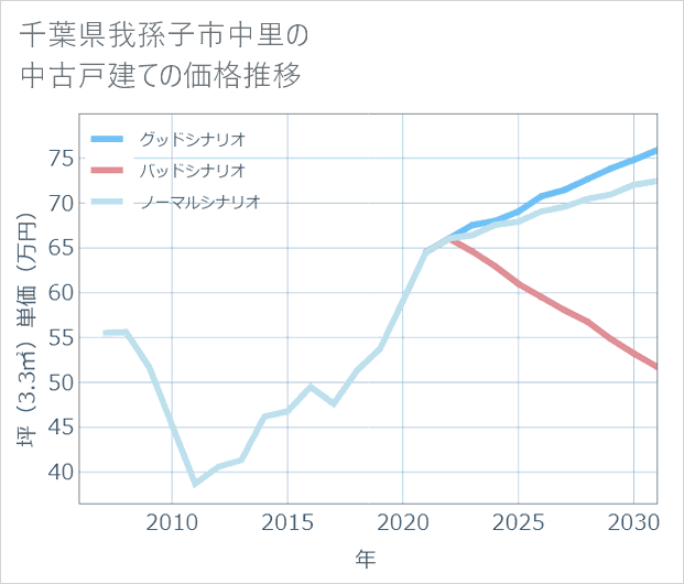 千葉県我孫子市中里の中古戸建て価格推移