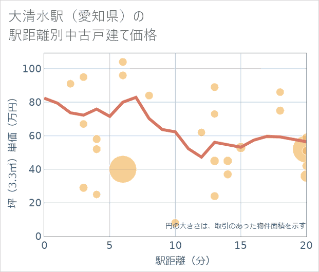 大清水駅(愛知県)の徒歩距離別の中古戸建て坪単価