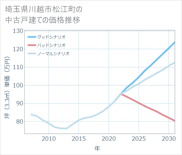 埼玉県川越市松江町の中古戸建て価格推移