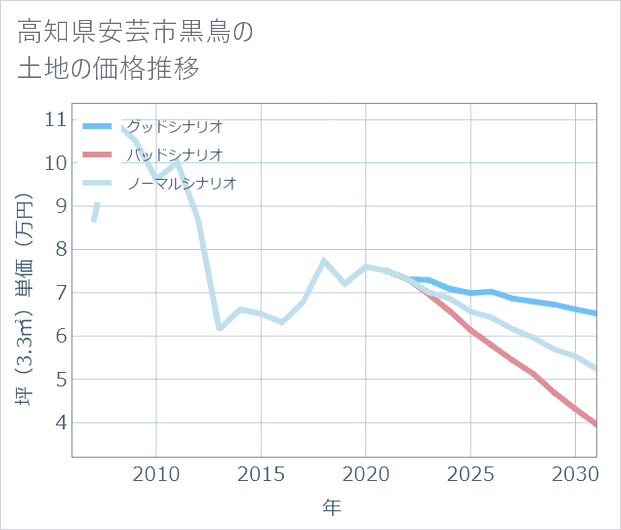 高知県安芸市黒鳥の土地価格推移
