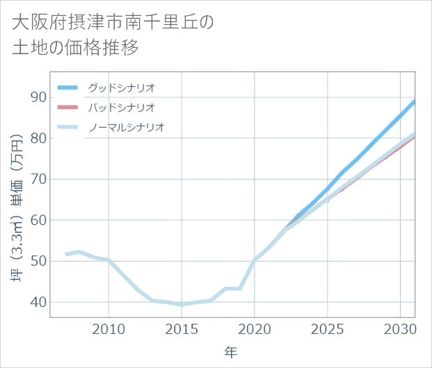 大阪府摂津市南千里丘の土地価格推移