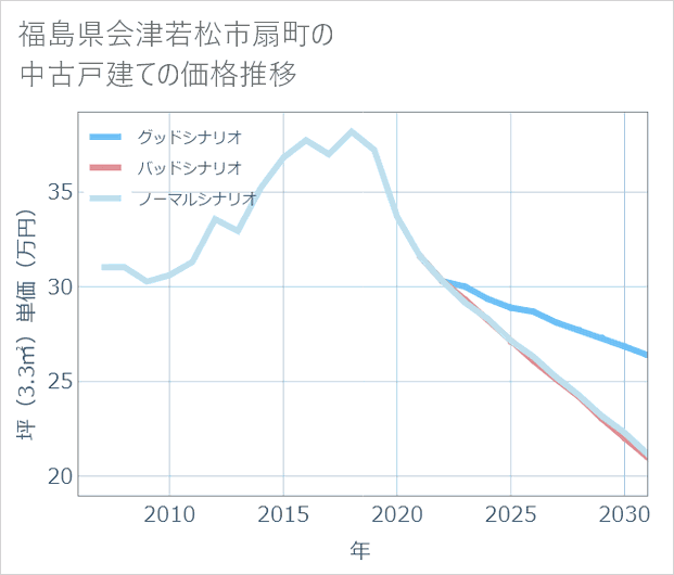 福島県会津若松市扇町の中古戸建て価格推移