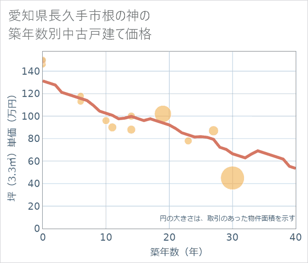 愛知県長久手市根の神の築年数別の中古戸建て坪単価