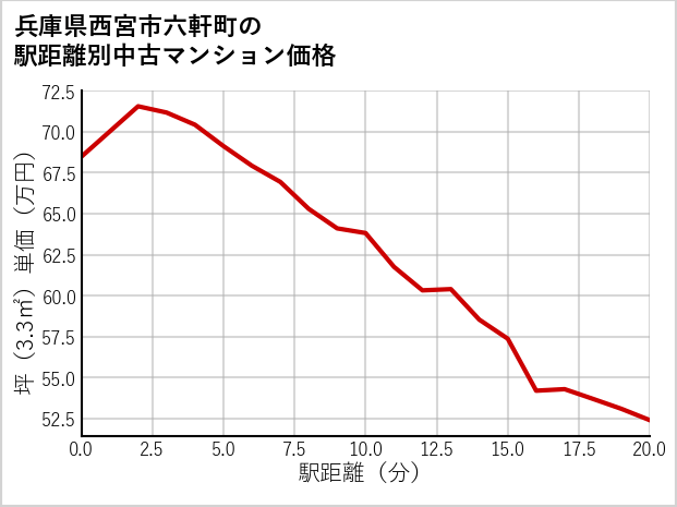 兵庫県西宮市六軒町の徒歩距離別の中古マンション坪単価