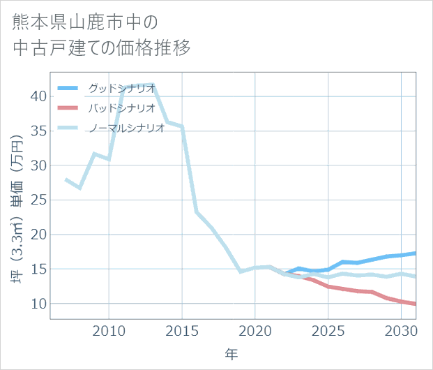 熊本県山鹿市中の中古戸建て価格推移