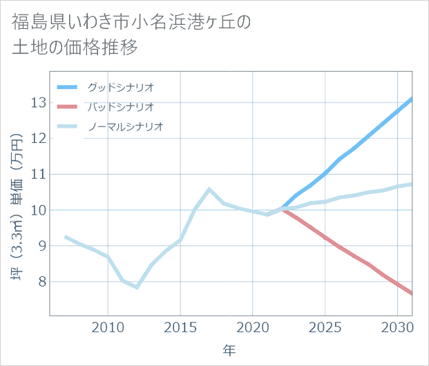 福島県いわき市小名浜港ケ丘の土地価格推移
