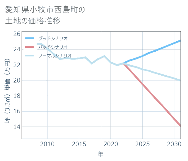 愛知県小牧市西島町の土地価格推移