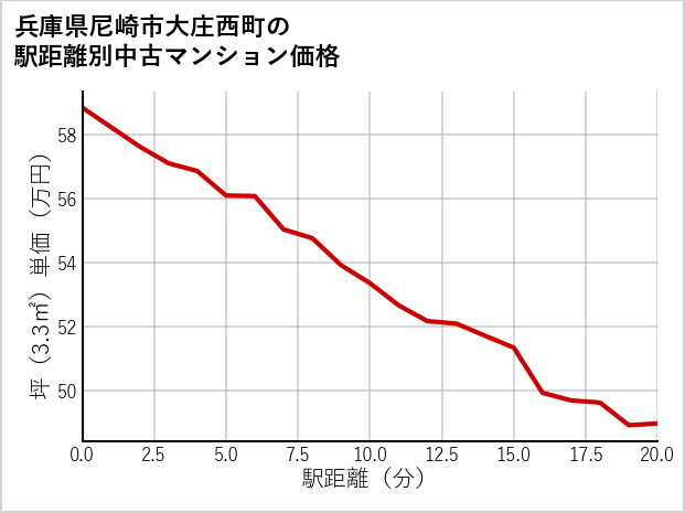 兵庫県尼崎市大庄西町の徒歩距離別の中古マンション坪単価