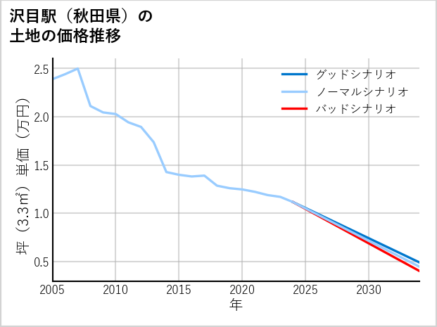 沢目駅（秋田県）の土地価格推移