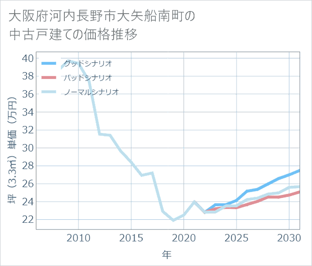 大阪府河内長野市大矢船南町の中古戸建て価格推移