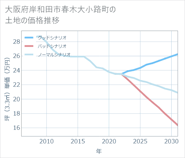 大阪府岸和田市春木大小路町の土地価格推移