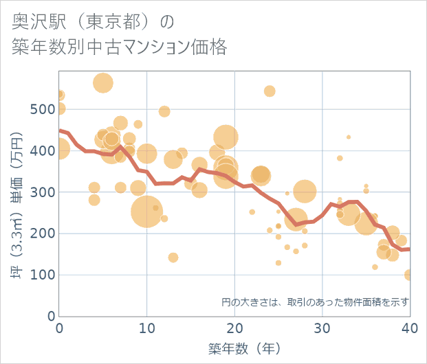 奥沢駅(東京都)の築年数別の中古マンション坪単価