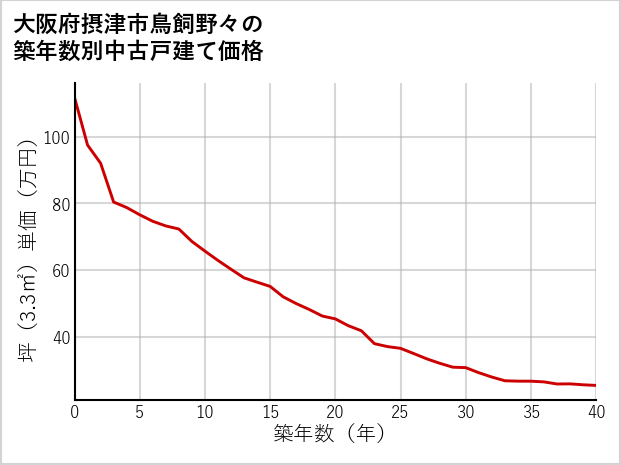 大阪府摂津市鳥飼野々の築年数別の中古戸建て坪単価