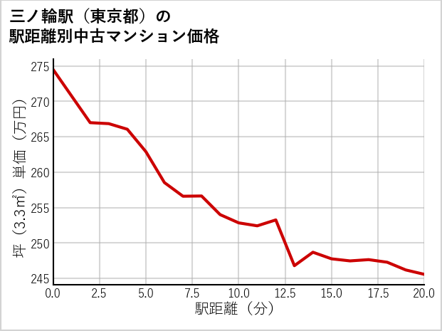 三ノ輪駅（東京都）の徒歩距離別の中古マンション坪単価