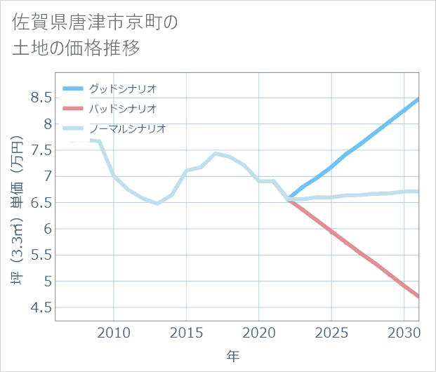 佐賀県唐津市京町の土地価格推移