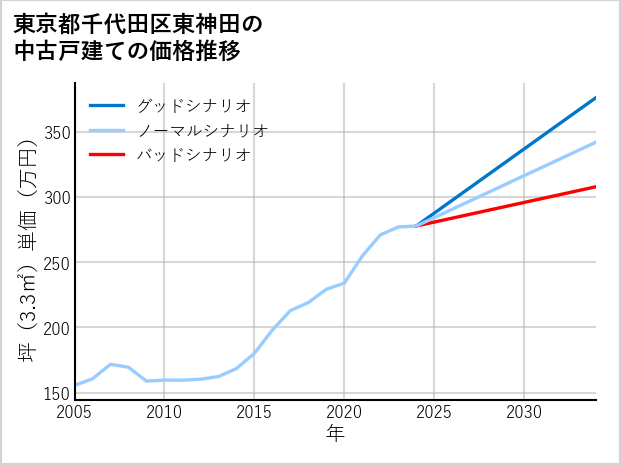 東京都千代田区東神田の中古戸建て価格推移