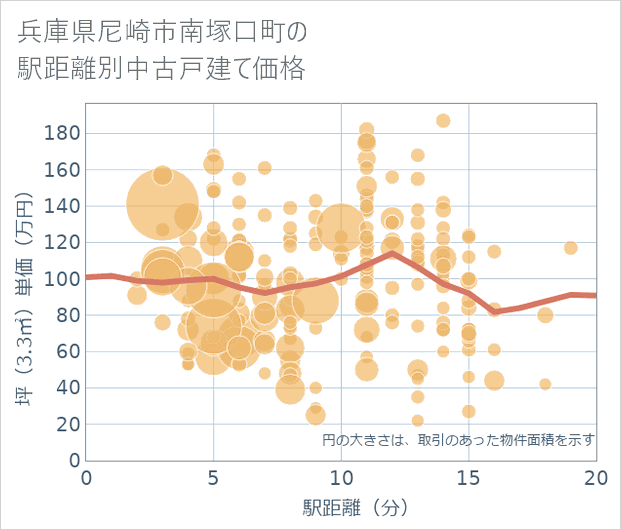 兵庫県尼崎市南塚口町の徒歩距離別の中古戸建て坪単価