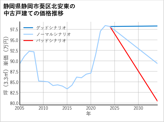 静岡県静岡市葵区北安東の中古戸建て価格推移