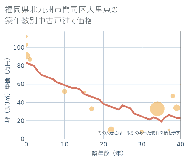 福岡県北九州市門司区大里東の築年数別の中古戸建て坪単価
