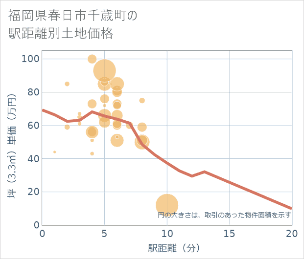 福岡県春日市千歳町の徒歩距離別の土地坪単価