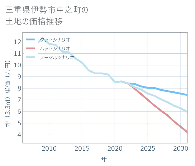 三重県伊勢市中之町の土地価格推移