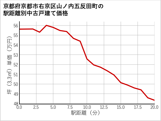 京都府京都市右京区山ノ内五反田町の徒歩距離別の中古戸建て坪単価
