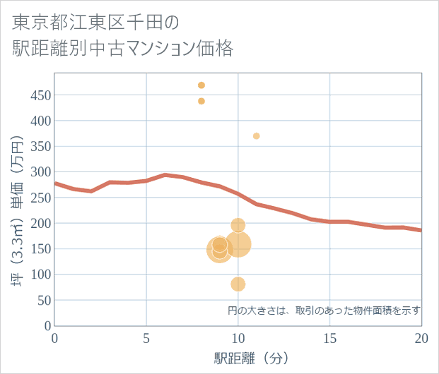 東京都江東区千田の徒歩距離別の中古マンション坪単価