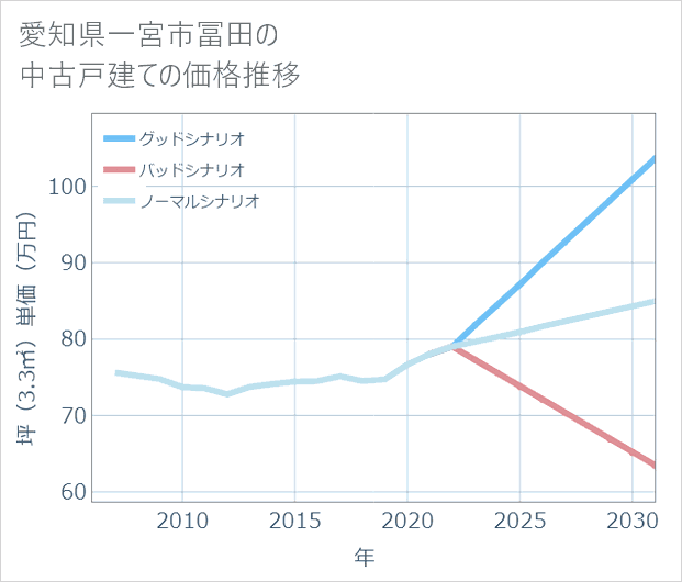 愛知県一宮市冨田の中古戸建て価格推移