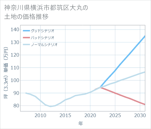 神奈川県横浜市都筑区大丸の土地価格推移