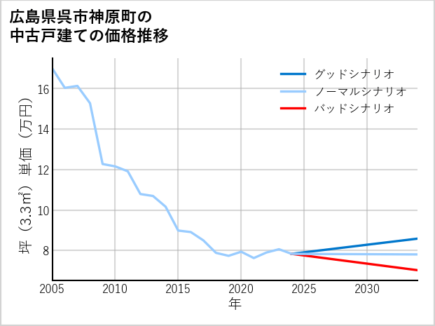 広島県呉市神原町の中古戸建て価格推移