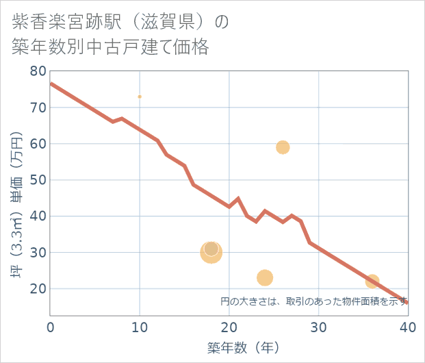 紫香楽宮跡駅(滋賀県)の築年数別の中古戸建て坪単価