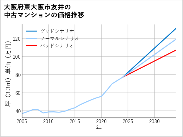 大阪府東大阪市友井の中古マンション価格推移