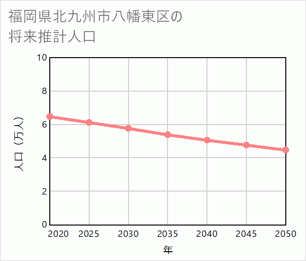 北九州市八幡東区の将来推計人口