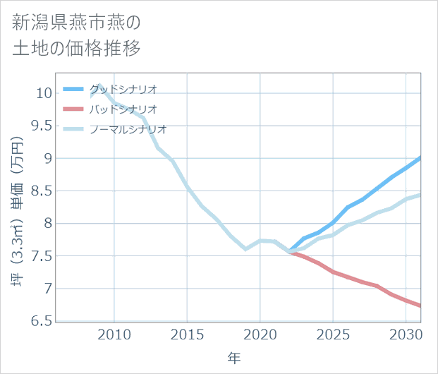 新潟県燕市燕の土地価格推移