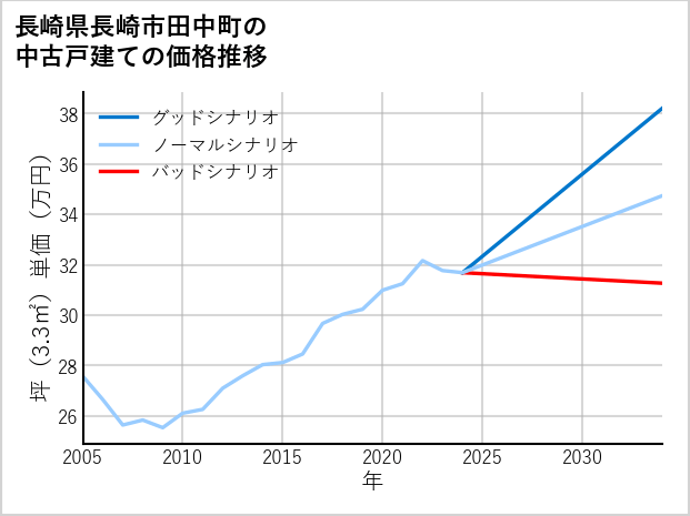 長崎県長崎市田中町の中古戸建て価格推移