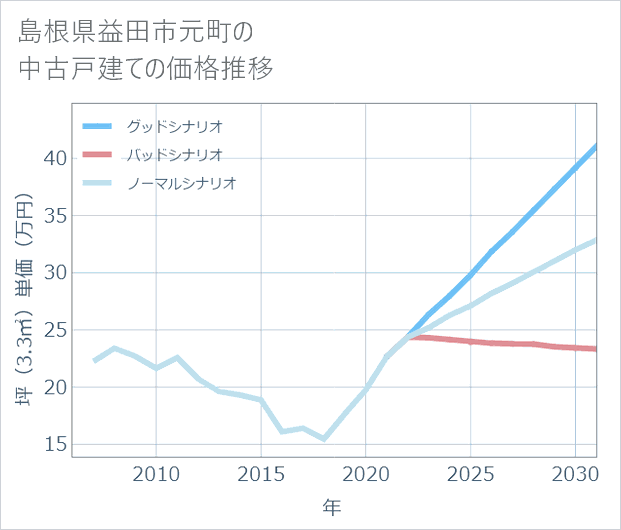 島根県益田市元町の中古戸建て価格推移