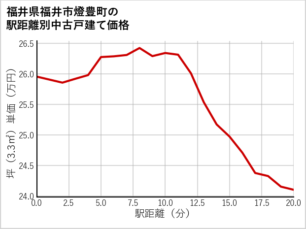 福井県福井市燈豊町の徒歩距離別の中古戸建て坪単価