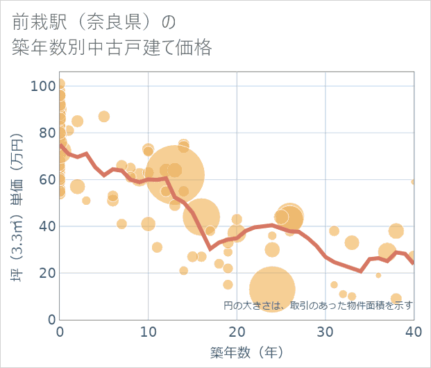 前栽駅(奈良県)の築年数別の中古戸建て坪単価