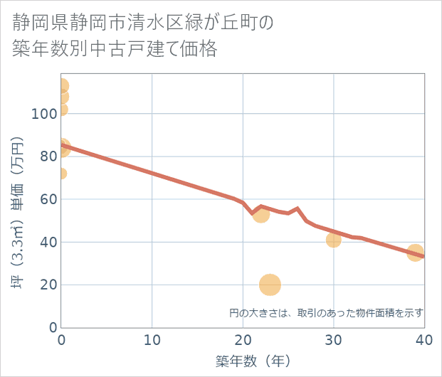 静岡県静岡市清水区緑が丘町の築年数別の中古戸建て坪単価