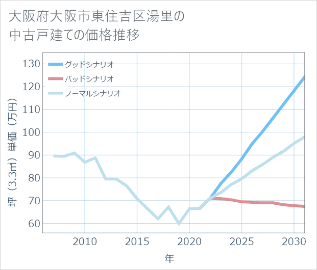 大阪府大阪市東住吉区湯里の中古戸建て価格推移