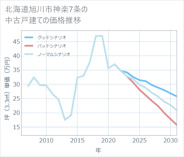 北海道旭川市神楽7条の中古戸建て価格推移