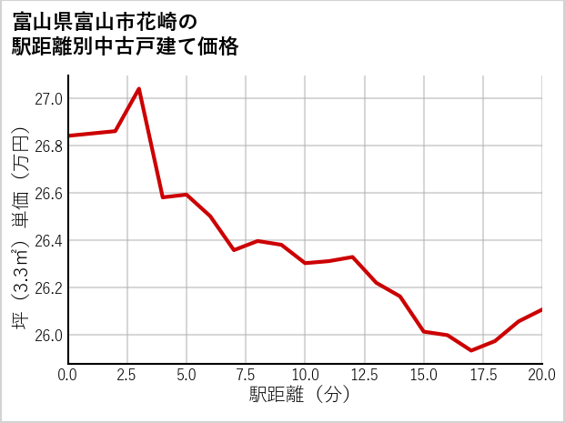 富山県富山市花崎の徒歩距離別の中古戸建て坪単価