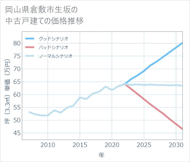 岡山県倉敷市生坂の中古戸建て価格推移