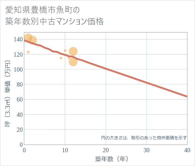 愛知県豊橋市魚町の築年数別の中古マンション坪単価